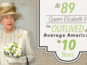 At 89 Queen Elizabeth II Breaks a U.K. Record While Outliving the Average American by 10 Years