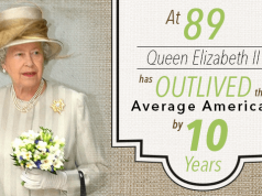 At 89 Queen Elizabeth II Breaks a U.K. Record While Outliving the Average American by 10 Years