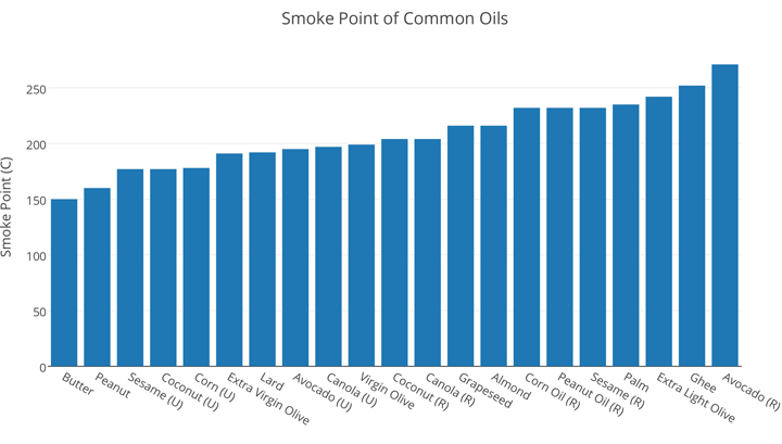 7.-Smoke-Point-of-Cooking-Oils